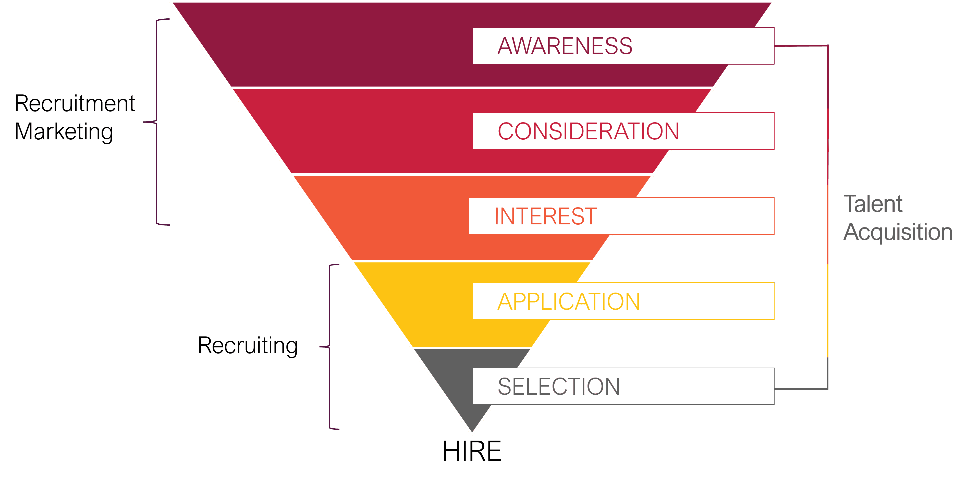 Recruitment Marketing Funnel