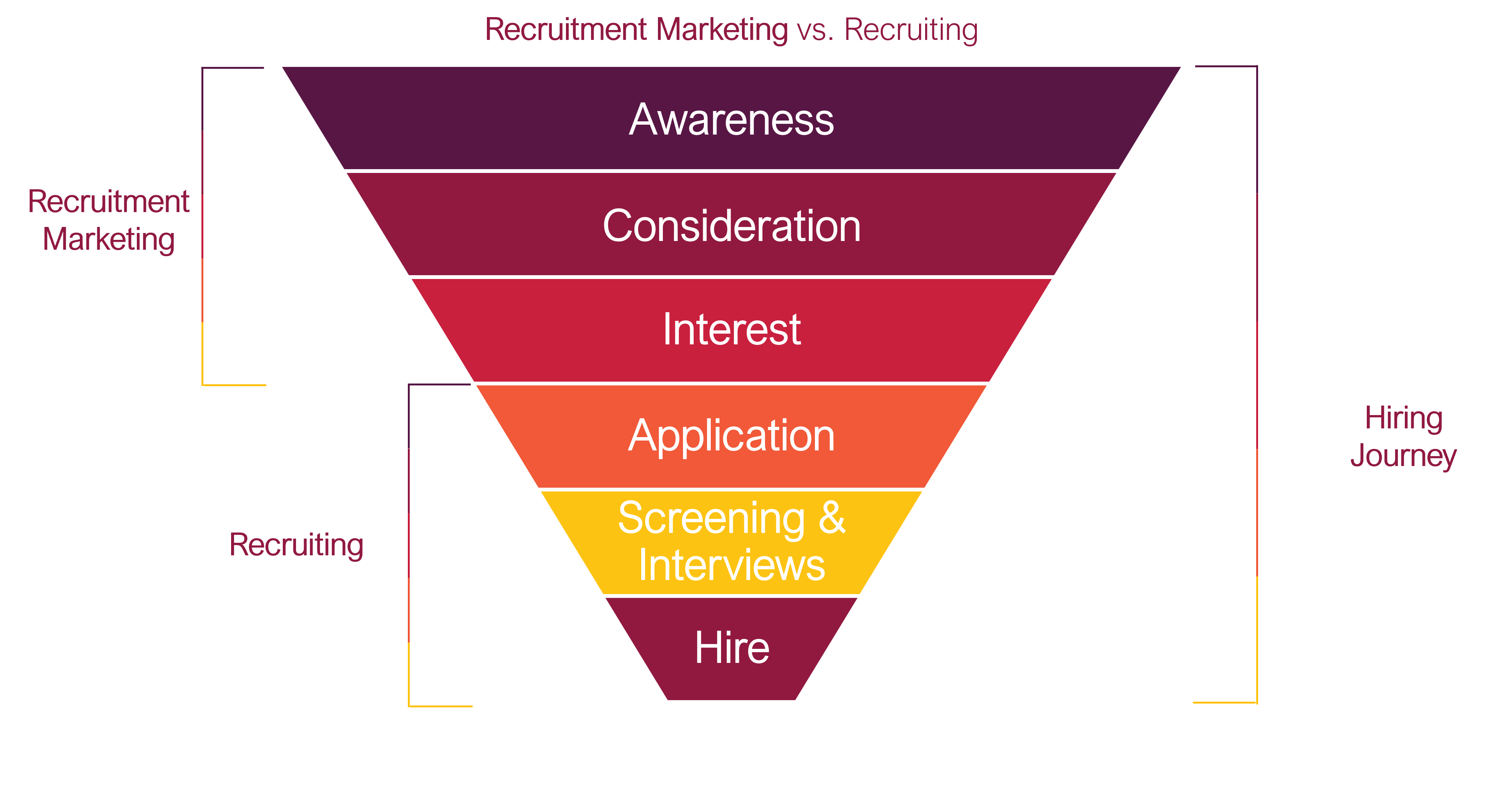 recruitment-marketing-vs-recruiting-funnel
