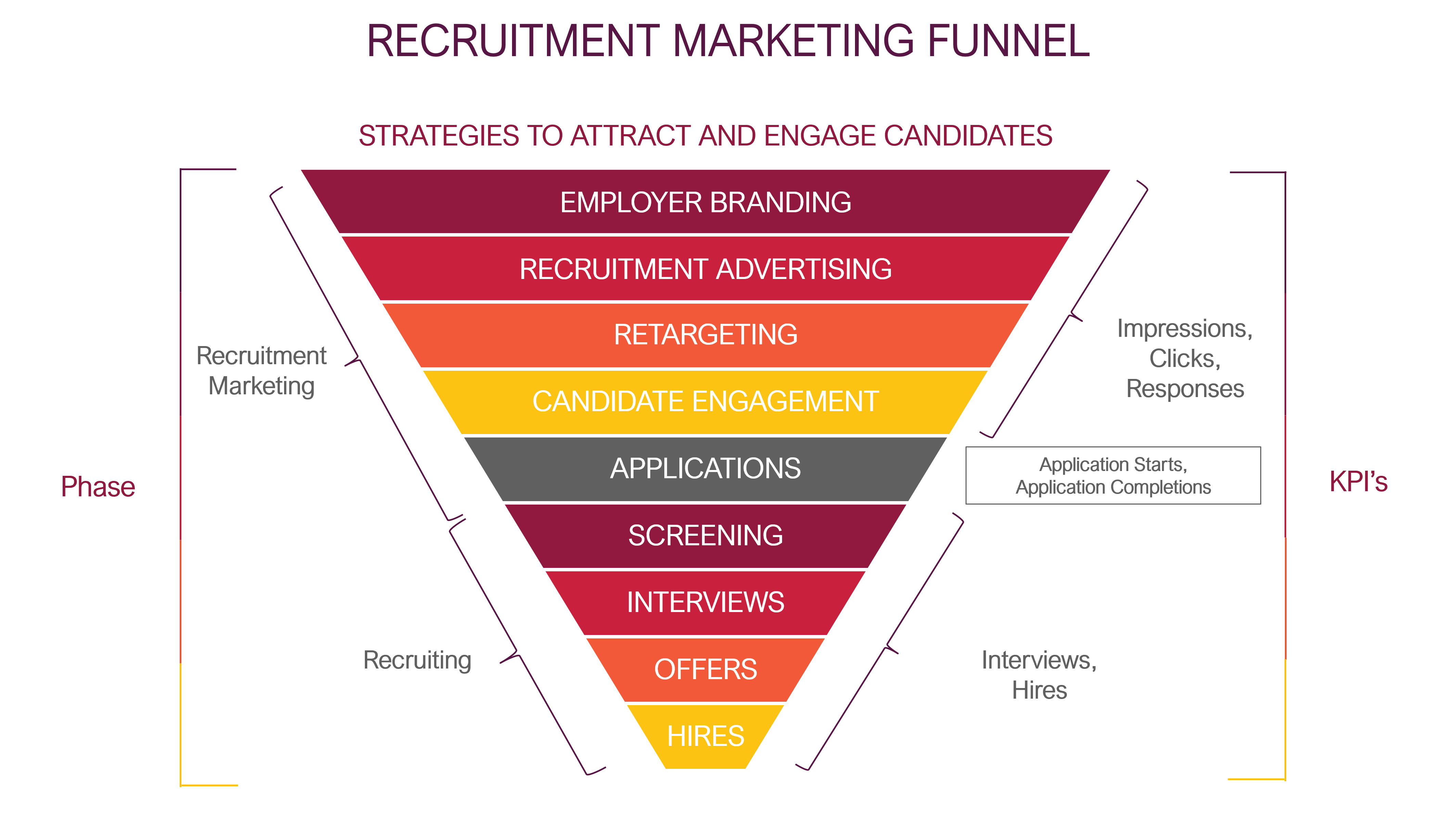 what-is-recruitment-marketing-funnel