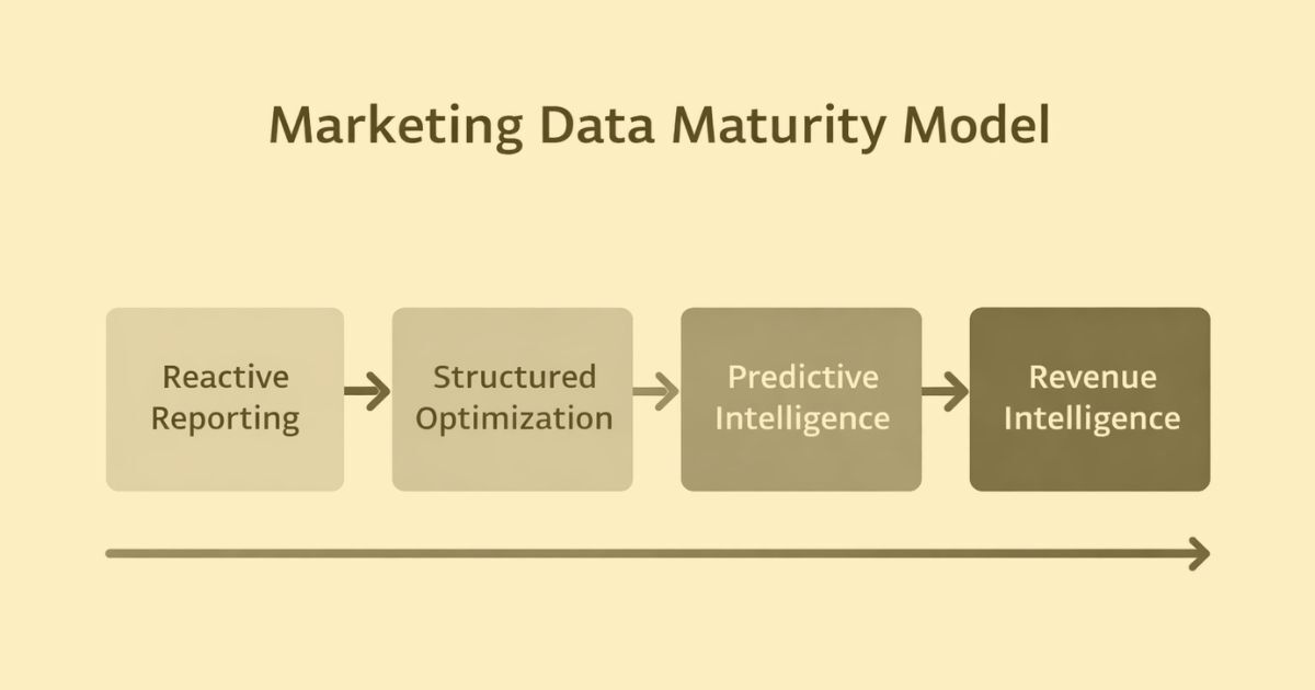 Four-stage marketing data maturity model from reactive reporting to revenue intelligence